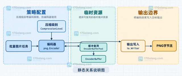 Go image/png 怎样用压缩级别控制 PNG 文件大小