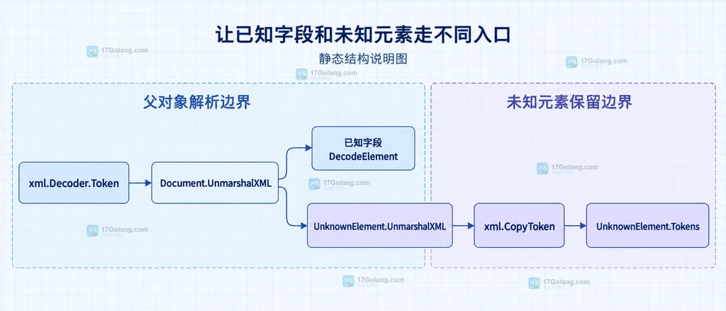 xml.Decoder.Token、Document.UnmarshalXML、已知字段 DecodeElement 与 UnknownElement token 容器的静态关系说明图