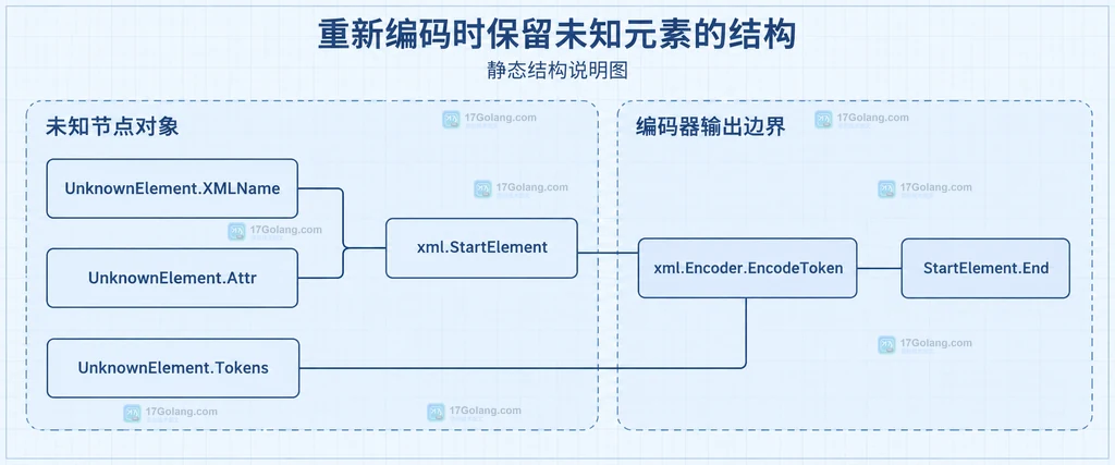 UnknownElement 的 XMLName、Attr、Tokens 与 xml.Encoder.EncodeToken 静态模块关系说明图
