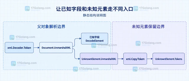 Go encoding/xml 怎样让 XML 解码保留未知元素