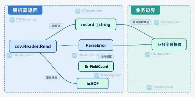 Go encoding/csv 怎样处理字段数量不固定的记录