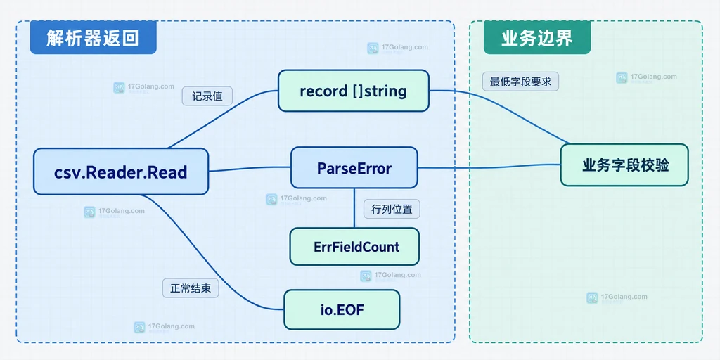 csv.Reader、FieldsPerRecord 三种取值与 CSV 记录字段数关系的静态结构说明图