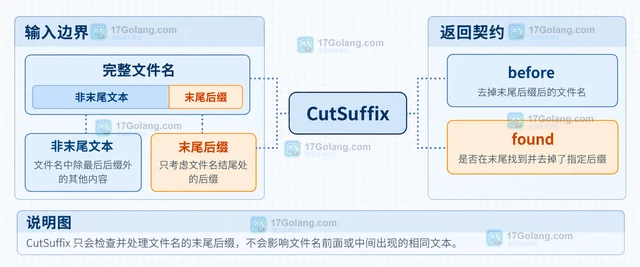 Go strings.CutSuffix 怎样安全去掉文件名后缀