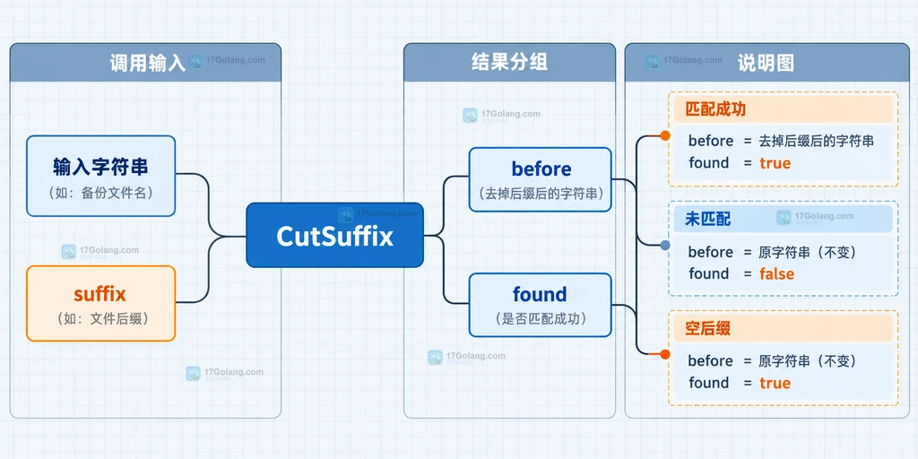 CutSuffix 的 before 与 found 返回契约和调用方决策边界