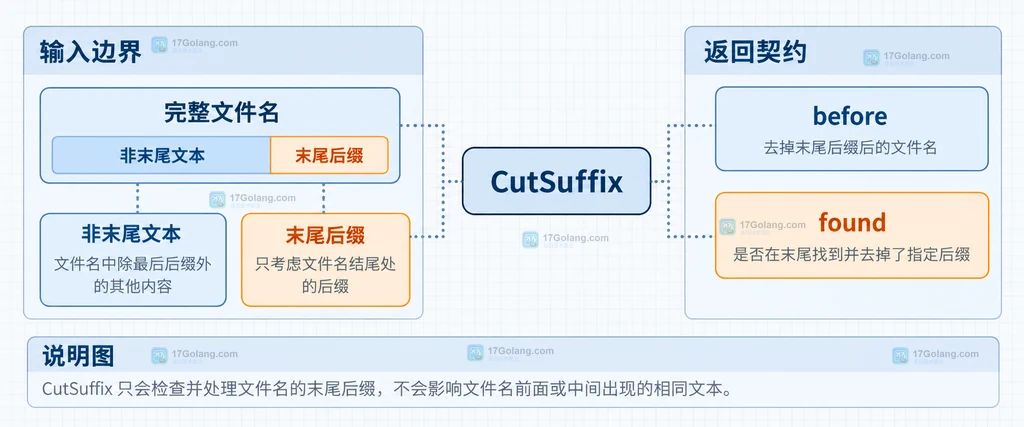 strings.CutSuffix 只检查字符串末尾后缀的静态边界说明图