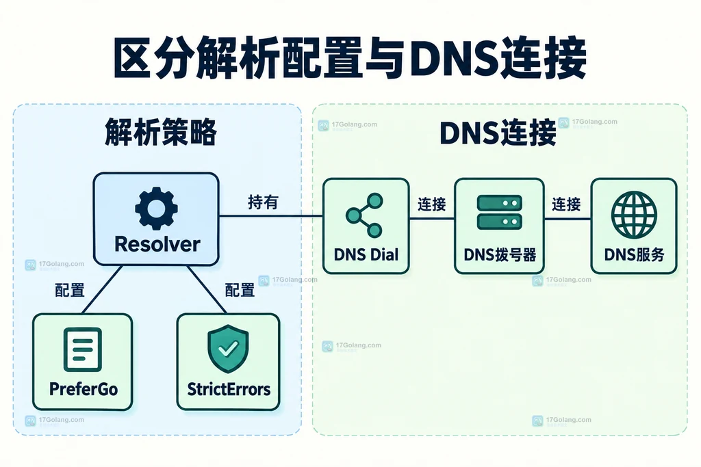 Resolver 配置与 DNS 连接的静态关系