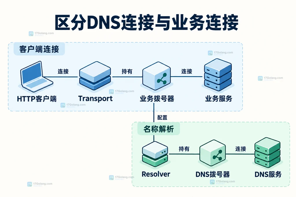 HTTP 客户端、Transport、业务 Dialer 与 DNS Resolver 的依赖边界