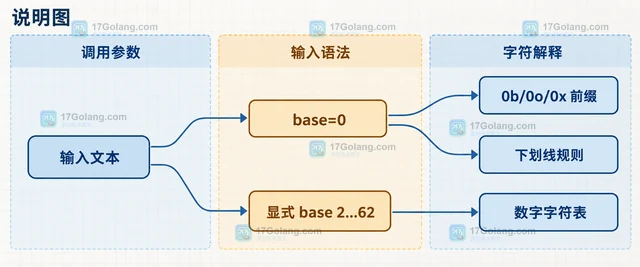 Go math/big 怎样解析带进制的大整数文本