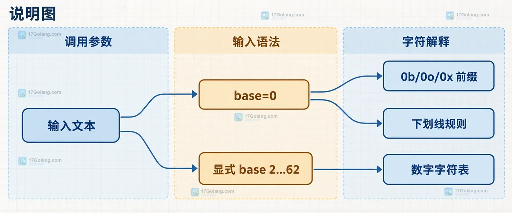 base 0 与显式进制下 big.Int.SetString 输入前缀和分隔符的静态关系