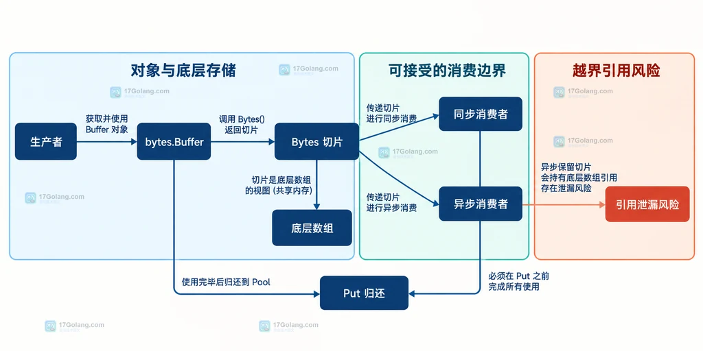 Go bytes.Buffer 的 Bytes 切片、底层数组、同步消费者与异步引用泄漏边界说明图