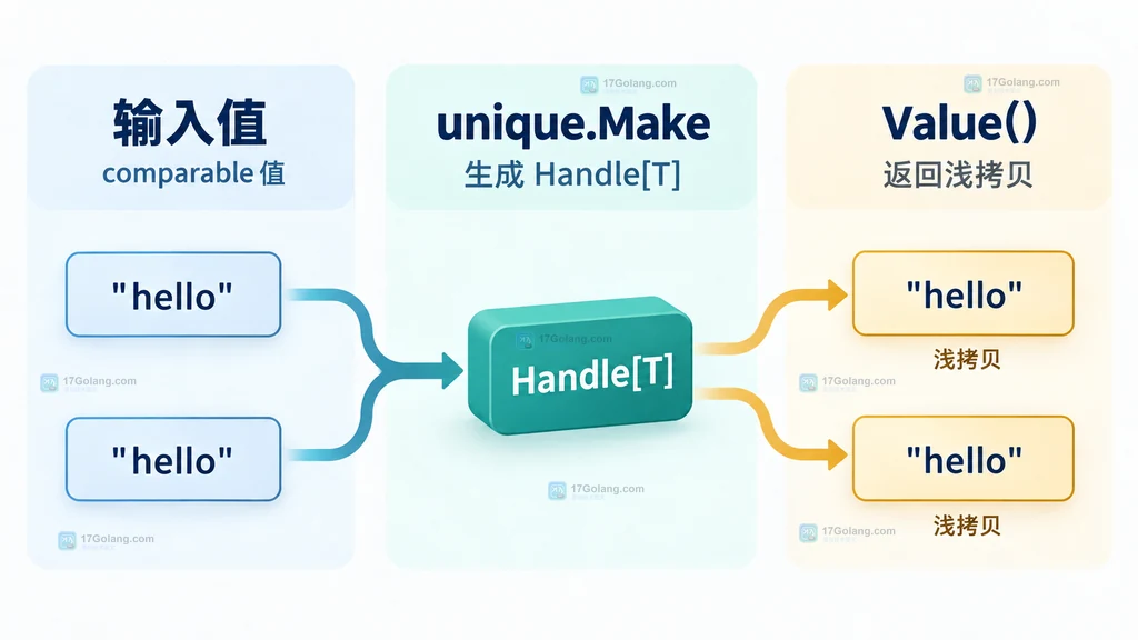 Go unique.Make 创建 Handle 并由 Value 返回规范值浅拷贝的流程说明图