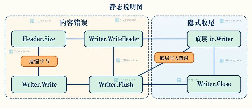 tar Writer 当前条目由 Header、内容和块填充组成的静态关系图