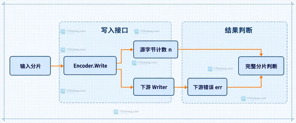 Go encoding/hex Encoder 将分片字节、编码器和下游 Writer 连接成连续十六进制文本的结构说明图