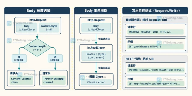 Go http.Request.Write 怎样把请求写成 HTTP 报文