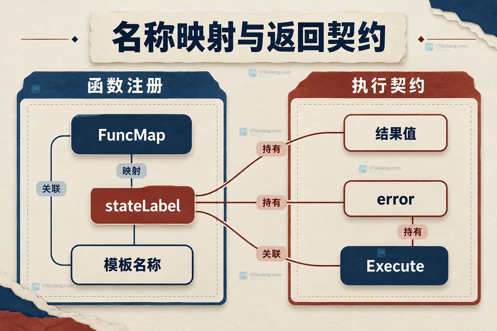 模板函数映射、模板名称及双返回值契约的静态结构