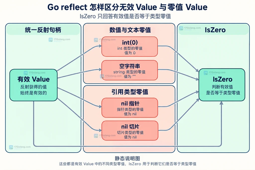 Go reflect 中 int 零值、空字符串、nil 指针和 nil 切片的有效性与零值关系说明图