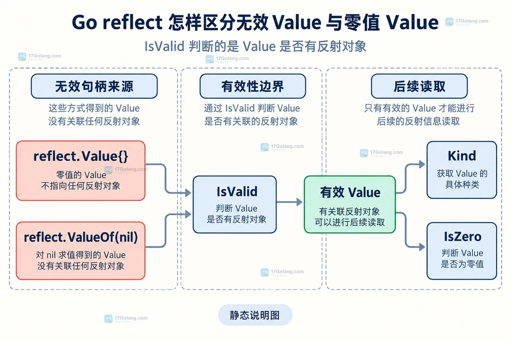 Go reflect 中无效 Value、有效零值 Value 与有效非零值 Value 的静态边界关系说明图