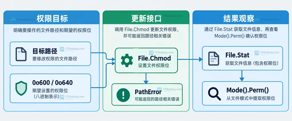 OpenFile 创建参数、File.Chmod 权限更新和 Stat 读取之间的静态关系