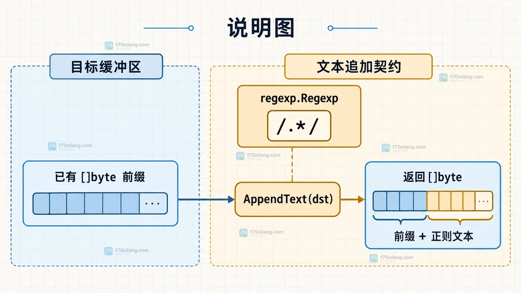 AppendText 缓冲区契约说明图