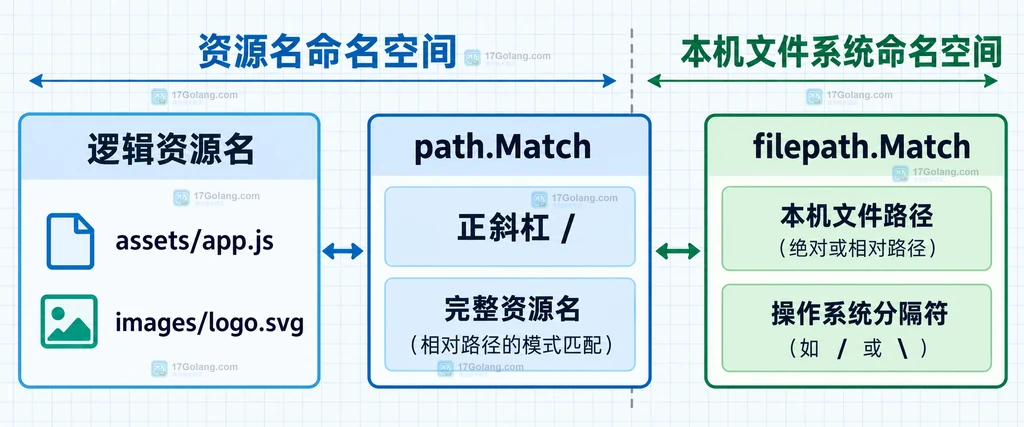 Go path.Match 的完整匹配、非斜杠通配符与 ErrBadPattern 关系静态结构图