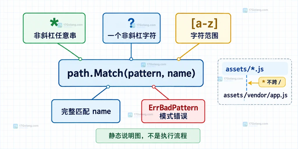 Go path.Match 资源名命名空间与 filepath 路径边界的静态结构说明图