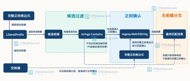 Go regexp 怎样用 LiteralPrefix 判断固定前缀