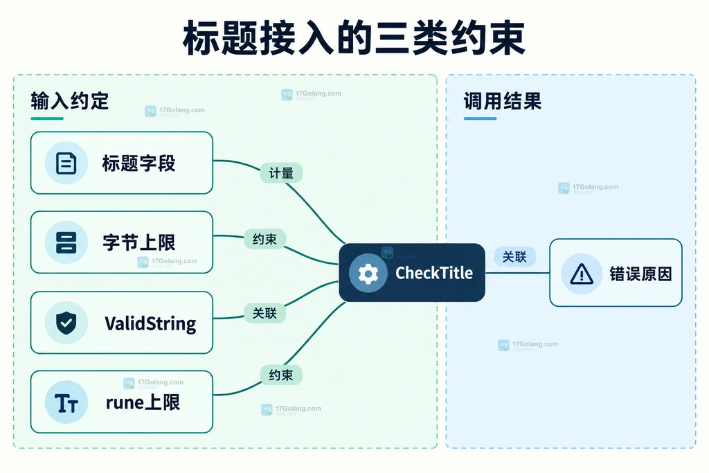 Go regexp.Regexp 与 LiteralPrefix、prefix、complete 和正则匹配语义之间的静态关系说明图