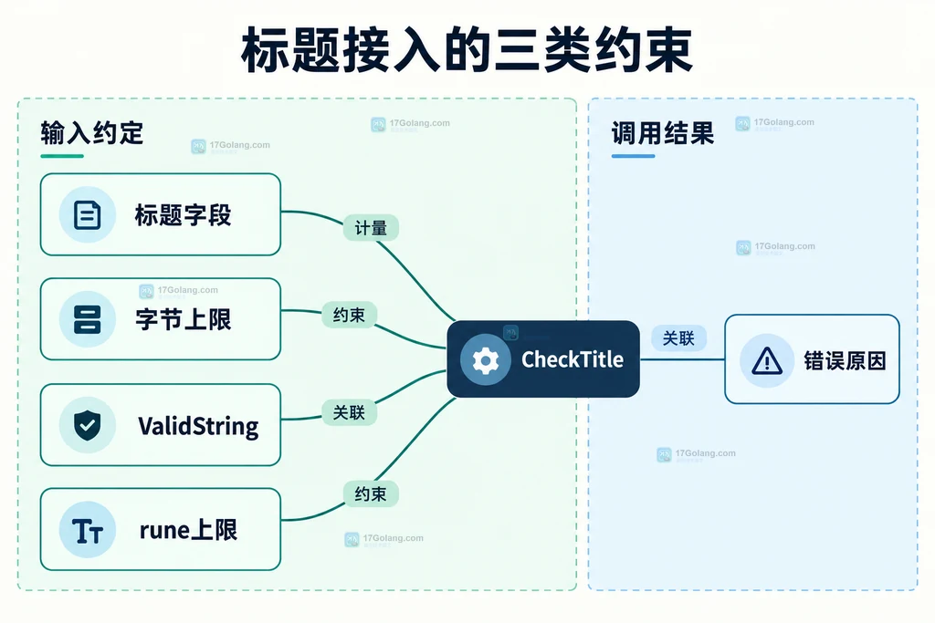 标题字段、字节限制、编码判断、rune限制及错误原因的静态边界