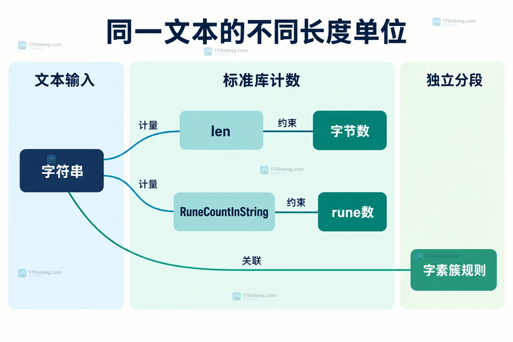 字符串、字节长度、rune计数与字素簇规则的静态关系