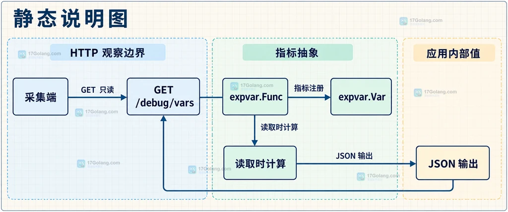 自定义 ServeMux 隔离 expvar Handler 和业务健康检查路由的结构说明图