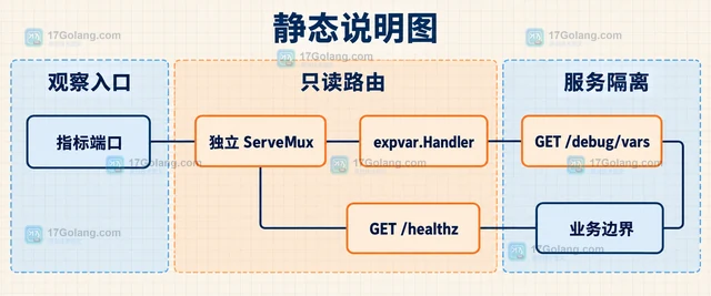 Go expvar 怎样暴露只读的运行指标