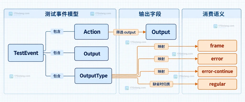 并发测试事件按 Package、Test 和 OutputType 分流的静态关系图
