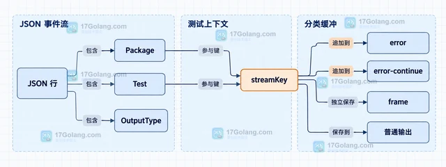 Go 1.27 go test -json 怎样按 OutputType 区分错误与帧输出