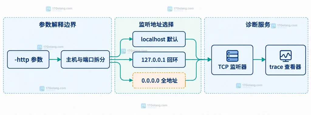 go tool trace 的 -http 参数从端口输入到本机或指定网卡监听范围的静态结构图