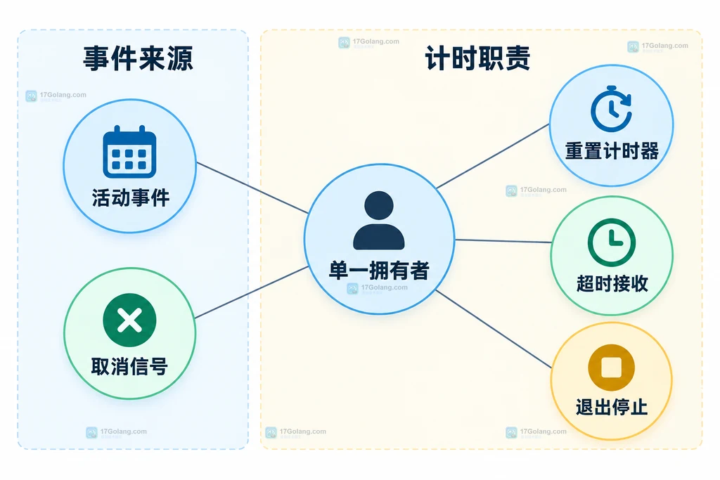 单所有者计时器及取消活动超时分支关系图