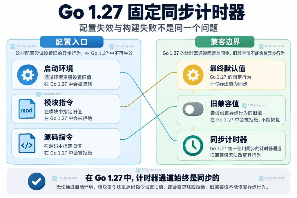 计时器配置入口与同步语义的边界关系图