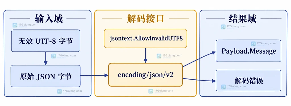 JSON原始字节、encoding/json/v2严格解码、jsontext选项与Payload字段之间的静态关系说明图