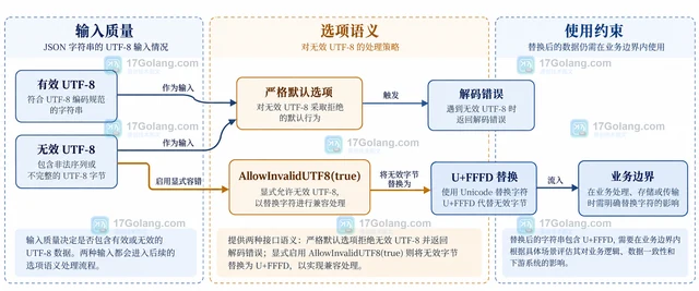 Go encoding/json/v2 无效 UTF-8 解码失败怎么处理
