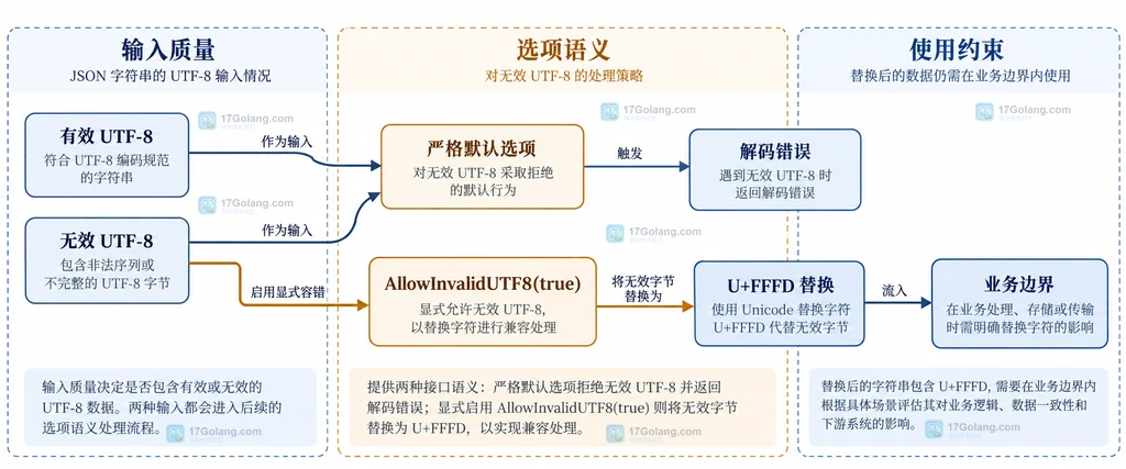 严格拒绝、AllowInvalidUTF8兼容解码、U+FFFD替换和业务边界选择之间的静态关系图