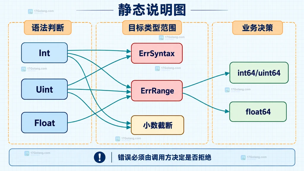 jsontext Int Uint Float 的语法错误范围错误和结果处理边界说明图