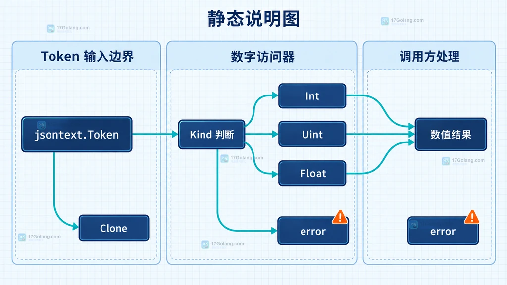 jsontext Token 数字访问器从 Token 类型到数值和 error 的静态关系说明图