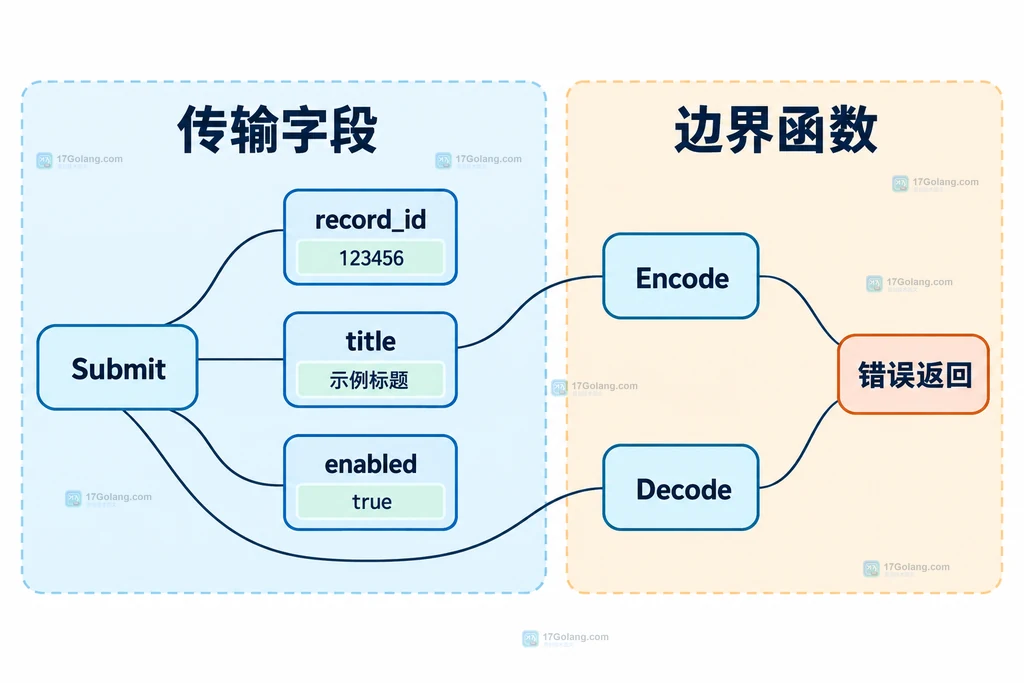 请求传输字段与编解码错误边界结构图