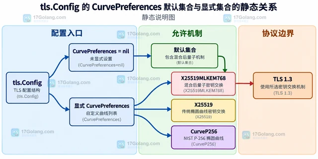 Go crypto/tls 自定义 CurvePreferences 后 ML-KEM 没启用怎么办
