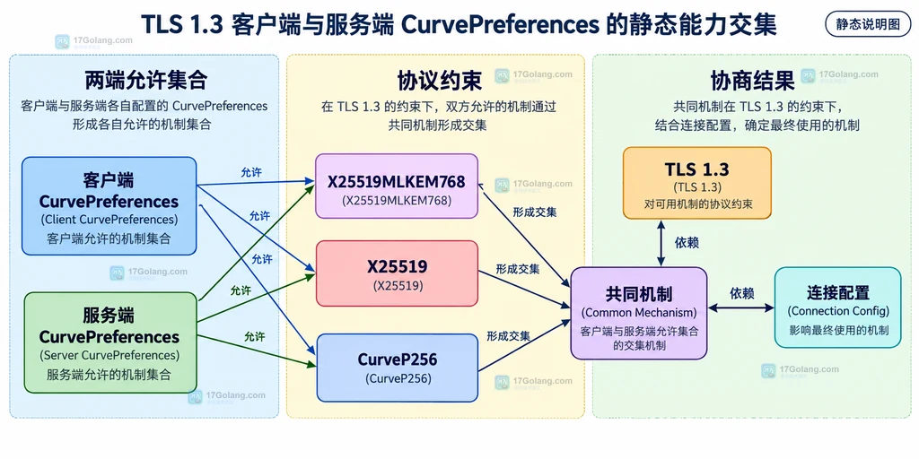 客户端服务端 CurvePreferences、TLS 1.3 和共同密钥交换机制的静态关系说明图