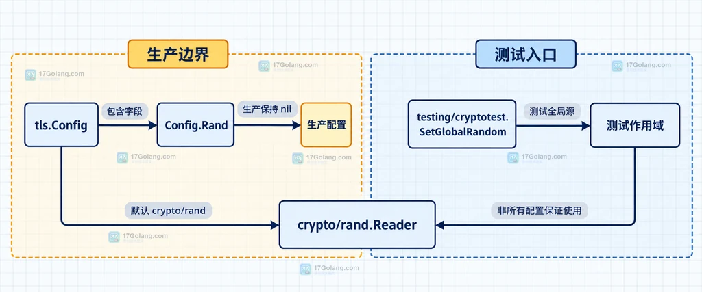 testing cryptotest SetGlobalRandom、seed、crypto/rand、TLS 握手和 Cleanup 恢复边界结构说明图