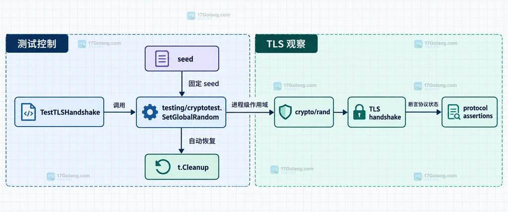 Go tls.Config、Config.Rand、crypto/rand.Reader 与测试随机源之间的生产和测试边界结构说明图