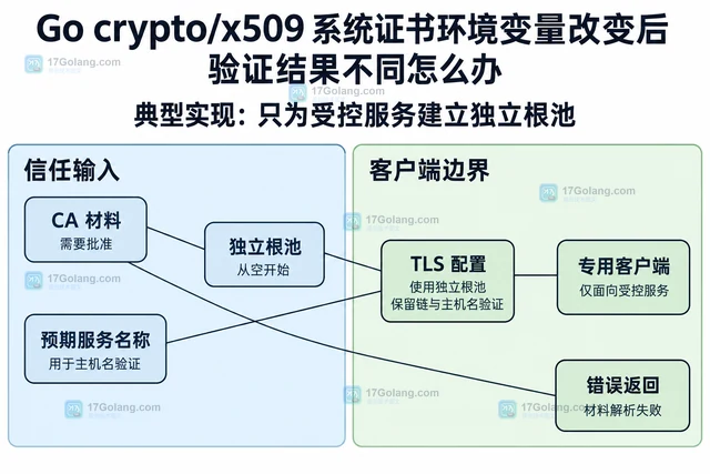 Go crypto/x509 系统证书环境变量改变后验证结果不同怎么办