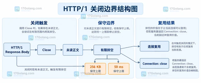 Go net/http Response.Body 关闭时自动读取导致延迟怎么办