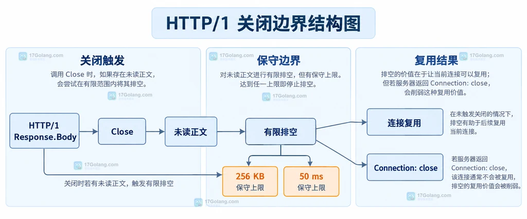 Go 1.27 HTTP/1 Response.Body 关闭后的有限排空与连接复用关系图