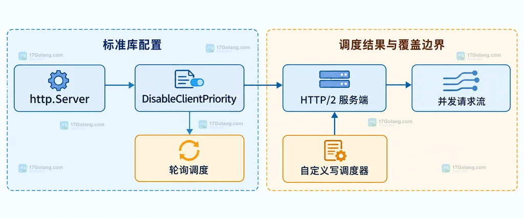 http.Server DisableClientPriority 与 HTTP2 自定义调度器作用边界结构图
